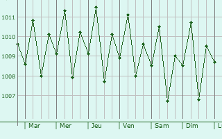 Graphe de la pression atmosphrique prvue pour Daraga
