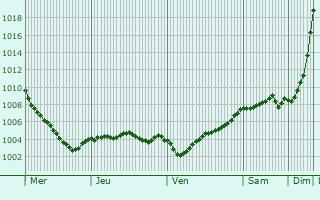 Graphe de la pression atmosphrique prvue pour Neustadt am Rbenberge