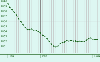 Graphe de la pression atmosphrique prvue pour Le Trvoux