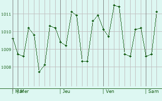 Graphe de la pression atmosphérique prévue pour Pansoy
