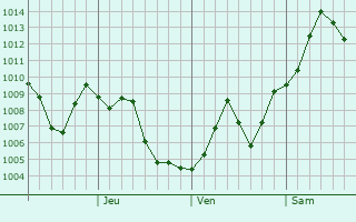 Graphe de la pression atmosphrique prvue pour Noda