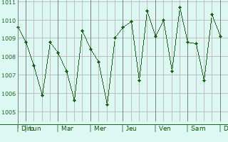Graphe de la pression atmosphérique prévue pour Gundlupet