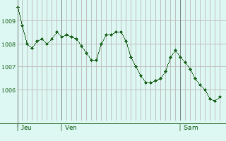 Graphe de la pression atmosphrique prvue pour La Roca del Valls