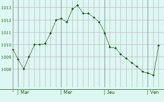 Graphe de la pression atmosphérique prévue pour Francavilla al Mare