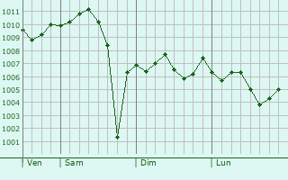 Graphe de la pression atmosphérique prévue pour Sumida-ku