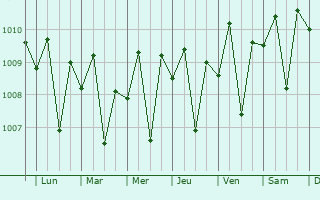 Graphe de la pression atmosphrique prvue pour Kraksaan