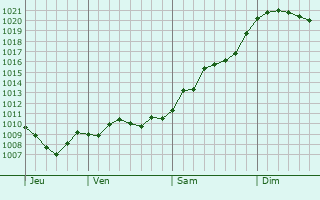 Graphe de la pression atmosphrique prvue pour Chernukhino