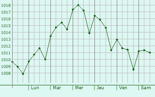 Graphe de la pression atmosphrique prvue pour Luling