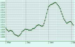 Graphe de la pression atmosphrique prvue pour Pino Torinese