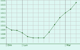 Graphe de la pression atmosphrique prvue pour Herborn