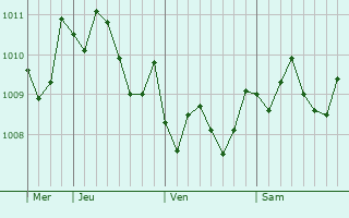 Graphe de la pression atmosphérique prévue pour Kawasaki