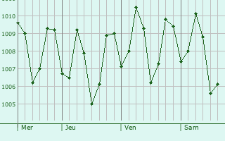 Graphe de la pression atmosphérique prévue pour Peliyagoda