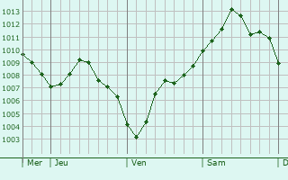 Graphe de la pression atmosphérique prévue pour Omont