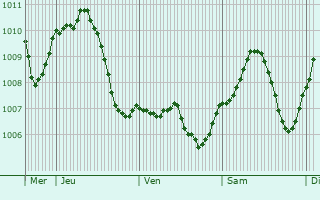 Graphe de la pression atmosphrique prvue pour Memmelshoffen