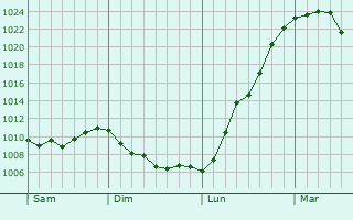 Graphe de la pression atmosphérique prévue pour Bourg-Sainte-Marie Graphe de la pression atmosphérique prévue pour Bourg-Sainte-Marie