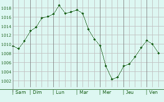 Graphe de la pression atmosphrique prvue pour Lourmarin