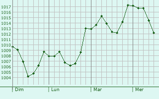 Graphe de la pression atmosphérique prévue pour Eyne
