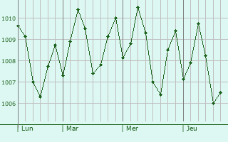 Graphe de la pression atmosphrique prvue pour Ullal