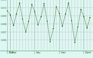 Graphe de la pression atmosphérique prévue pour Banting
