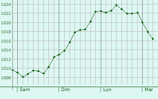 Graphe de la pression atmosphérique prévue pour Montcaret Graphe de la pression atmosphérique prévue pour Montcaret