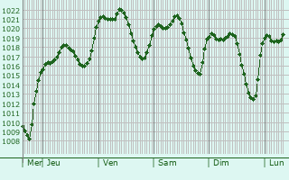Graphe de la pression atmosphérique prévue pour Teruel