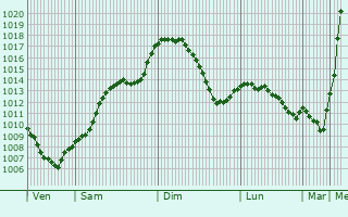 Graphe de la pression atmosphrique prvue pour Beresti-Tazlau
