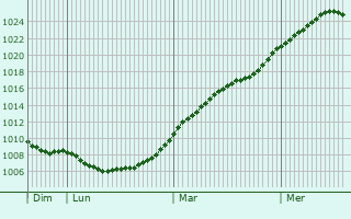Graphe de la pression atmosphrique prvue pour Velbert