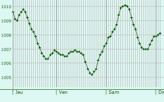 Graphe de la pression atmosphrique prvue pour Gernsheim
