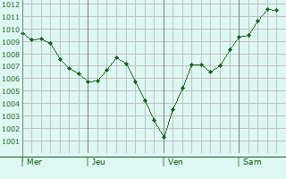 Graphe de la pression atmosphérique prévue pour Conchy-les-Pots