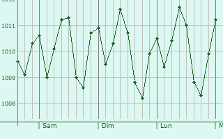 Graphe de la pression atmosphrique prvue pour Las Guacamayas
