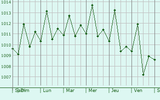 Graphe de la pression atmosphrique prvue pour Anori
