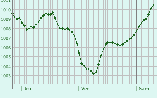 Graphe de la pression atmosphérique prévue pour Sapogne-sur-Marche