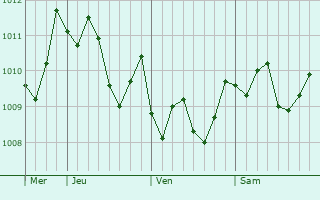 Graphe de la pression atmosphérique prévue pour Yachimata