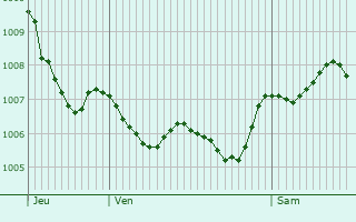 Graphe de la pression atmosphrique prvue pour Zellwiller