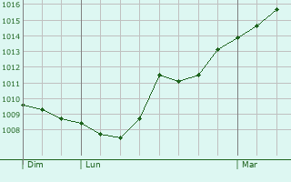 Graphe de la pression atmosphrique prvue pour Perrancey-les-Vieux-Moulins