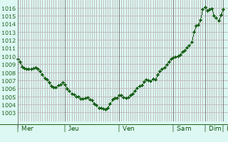 Graphe de la pression atmosphrique prvue pour Espergrde