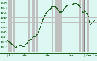 Graphe de la pression atmosphrique prvue pour Dublyany