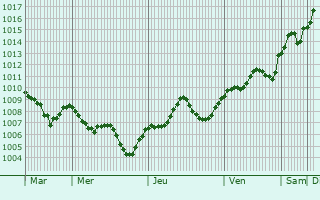 Graphe de la pression atmosphrique prvue pour Cremona