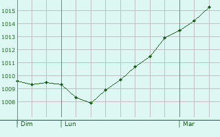Graphe de la pression atmosphrique prvue pour Oberhergheim