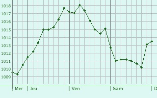 Graphe de la pression atmosphrique prvue pour Casteide-Cami