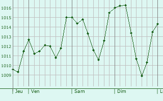 Graphe de la pression atmosphérique prévue pour San Michele
