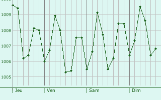 Graphe de la pression atmosphrique prvue pour Kalmunai