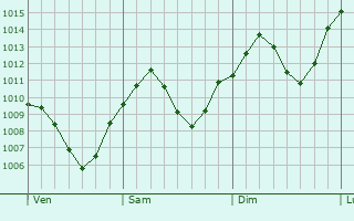 Graphe de la pression atmosphrique prvue pour Bad Feilnbach