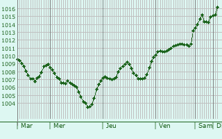 Graphe de la pression atmosphrique prvue pour Missaglia