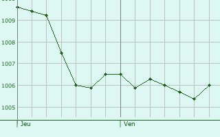 Graphe de la pression atmosphrique prvue pour Lchgau