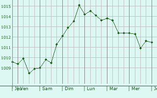 Graphe de la pression atmosphérique prévue pour Lionel Town