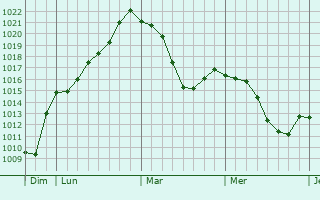 Graphe de la pression atmosphérique prévue pour Sciez