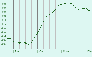 Graphe de la pression atmosphrique prvue pour Happy Valley-Goose Bay