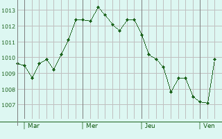Graphe de la pression atmosphérique prévue pour Teramo
