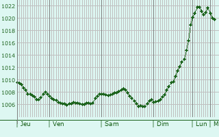 Graphe de la pression atmosphrique prvue pour Wald-Michelbach